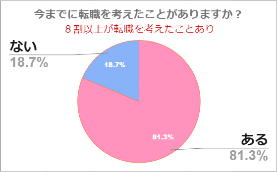 転職を考えたことがあるかグラフ