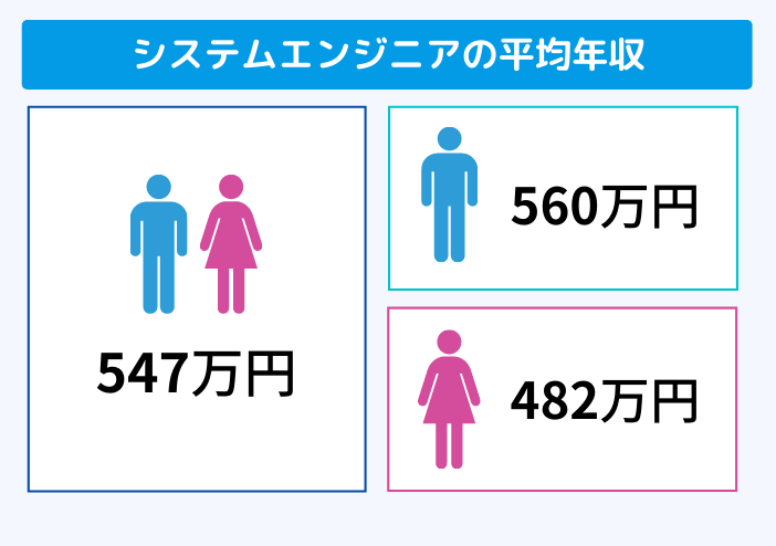 SEの平均年収