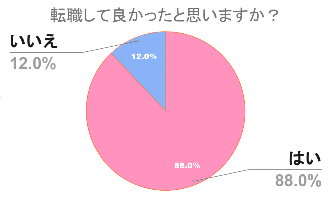 転職して良かった割合