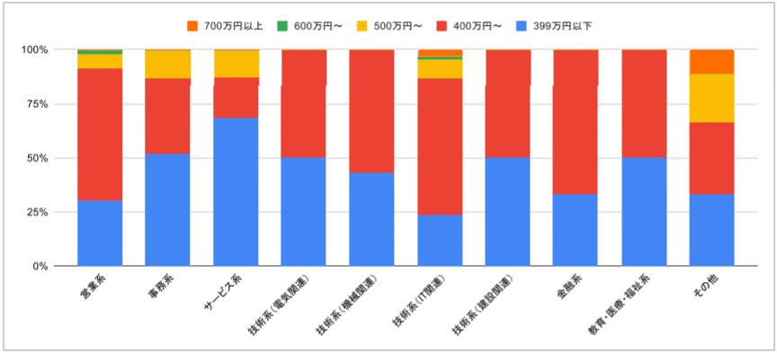 現在の採用状況