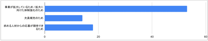 「採用数を増やす」「同数の採用を続ける」理由