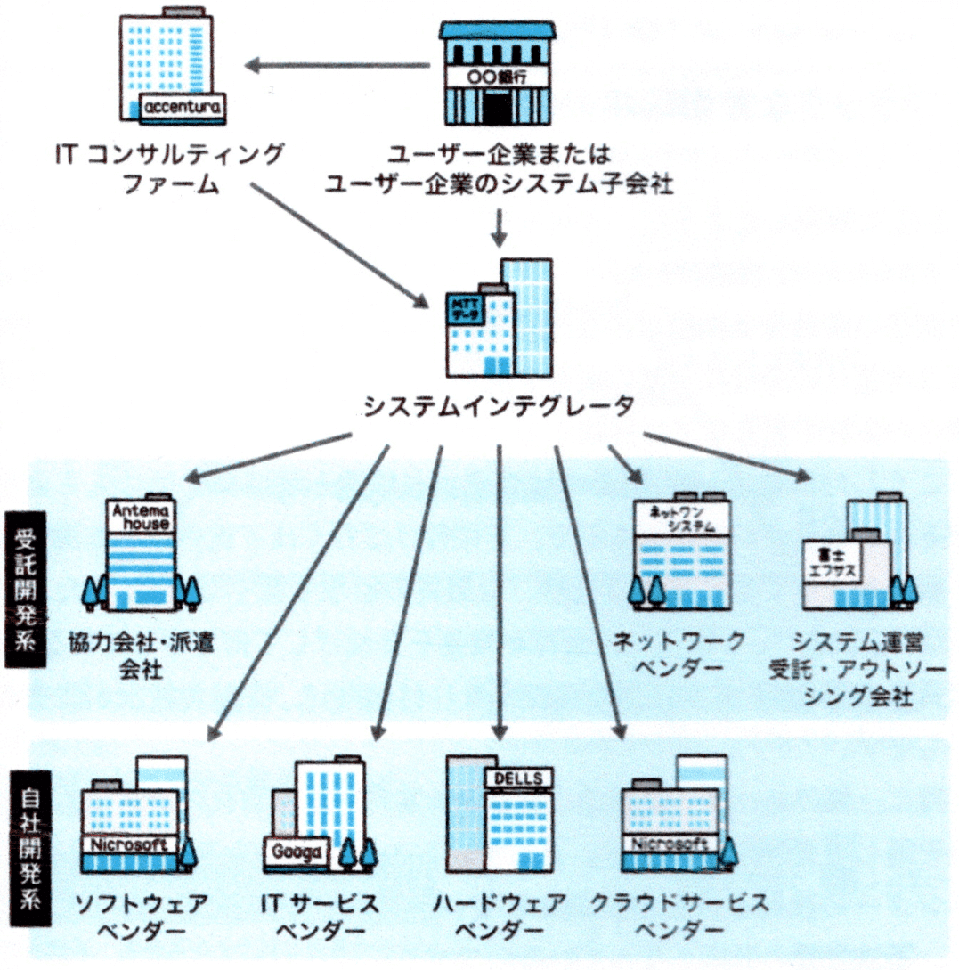 システムインテグレーター